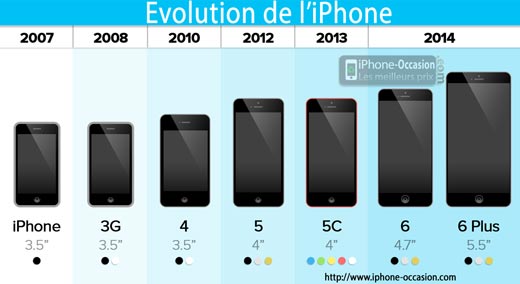 evolution-taille-ecran-iphone