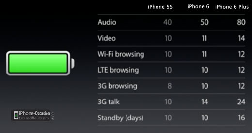 iphone-5s-6-6_plus-autonomie_batterie_comparaison