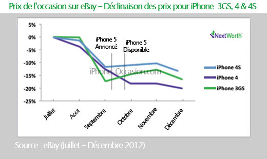 sortie-declinaison-prix-iphone-occasion