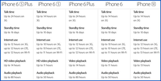 iphone-6-6s-plus-se-autonomie-batterie