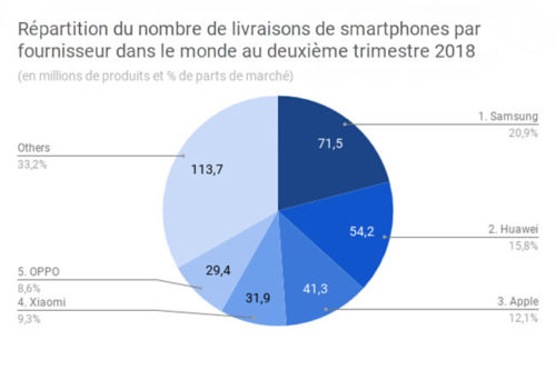 marché-mondial-smartphone